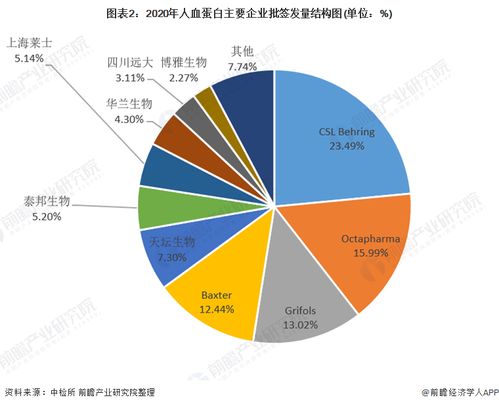洞察2021 中國人血白蛋白行業(yè)競爭格局、市場份額與互聯(lián)網(wǎng)銷售新態(tài)勢